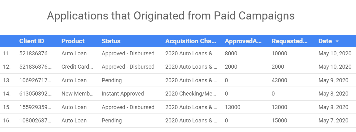 Tracking Credit Union Marketing ROI With Meridianlink and Google